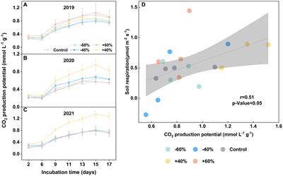Moderate increase of precipitation stimulates CO2 production by regulating soil organic carbon in a saltmarsh